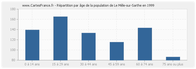 Répartition par âge de la population de Le Mêle-sur-Sarthe en 1999